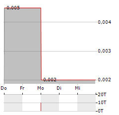 ADMIRALTY RESOURCES NL Aktie 5-Tage-Chart