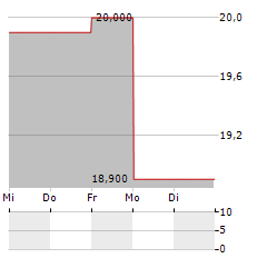 ADNAMS Aktie 5-Tage-Chart