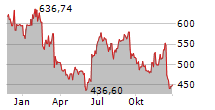 ADOBE INC Chart 1 Jahr