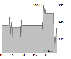 ADOBE INC Chart 1 Jahr