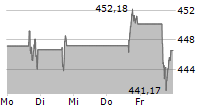 ADOBE INC 5-Tage-Chart