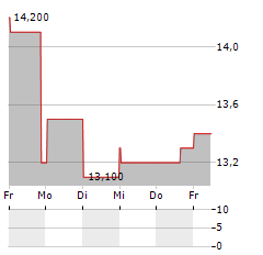 ADOBE INC CDR Aktie 5-Tage-Chart