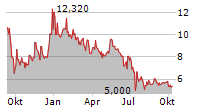 ADOCIA SAS Chart 1 Jahr