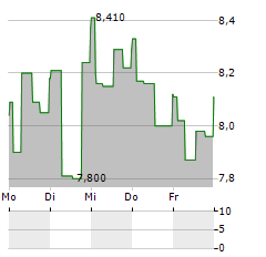 ADOCIA Aktie 5-Tage-Chart