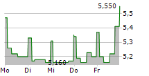 ADOCIA SAS 5-Tage-Chart