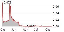 ADOMOS SA Chart 1 Jahr