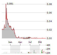 ADOMOS Aktie Chart 1 Jahr