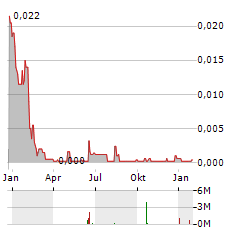 ADOMOS Aktie Chart 1 Jahr