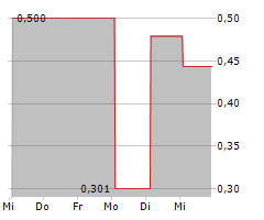 ADOMOS SA Chart 1 Jahr