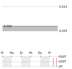 ADOMOS Aktie 5-Tage-Chart