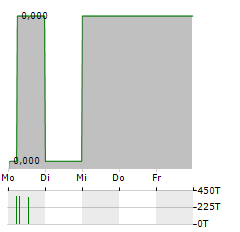 ADOMOS Aktie 5-Tage-Chart