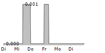 ADOMOS SA 5-Tage-Chart