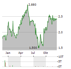 ADRIATIC METALS Aktie Chart 1 Jahr