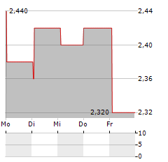 ADRIATIC METALS Aktie 5-Tage-Chart