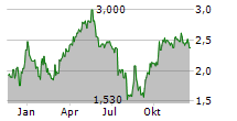 ADRIATIC METALS PLC CDIS Chart 1 Jahr