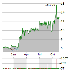 ADS-TEC ENERGY Aktie Chart 1 Jahr