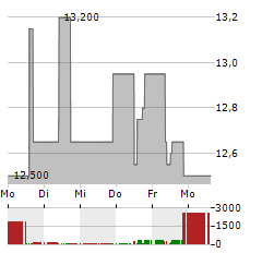 ADS-TEC ENERGY Aktie 5-Tage-Chart