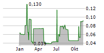 ADSL HOLDINGS INC Chart 1 Jahr