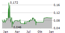 ADSL HOLDINGS INC Chart 1 Jahr