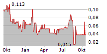 ADSL HOLDINGS INC Chart 1 Jahr