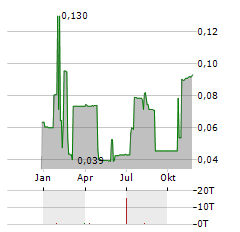 ADSL HOLDINGS Aktie Chart 1 Jahr