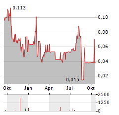 ADSL HOLDINGS Aktie Chart 1 Jahr