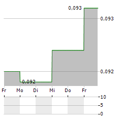 ADSL HOLDINGS Aktie 5-Tage-Chart