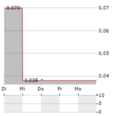 ADSL HOLDINGS Aktie 5-Tage-Chart