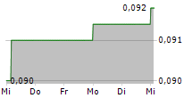 ADSL HOLDINGS INC 5-Tage-Chart