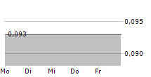 ADSL HOLDINGS INC 5-Tage-Chart