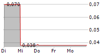 ADSL HOLDINGS INC 5-Tage-Chart