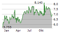 ADT INC Chart 1 Jahr