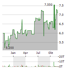 ADT Aktie Chart 1 Jahr