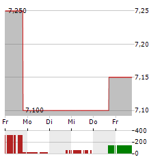 ADT Aktie 5-Tage-Chart