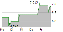 ADT INC 5-Tage-Chart