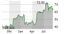 ADTALEM GLOBAL EDUCATION INC Chart 1 Jahr