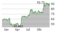 ADTALEM GLOBAL EDUCATION INC Chart 1 Jahr