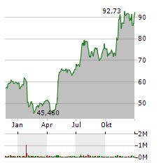 ADTALEM GLOBAL EDUCATION Aktie Chart 1 Jahr