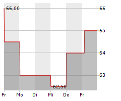 ADTALEM GLOBAL EDUCATION INC Chart 1 Jahr