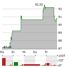 ADTALEM GLOBAL EDUCATION Aktie 5-Tage-Chart