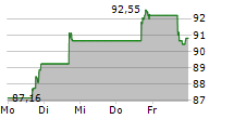 ADTALEM GLOBAL EDUCATION INC 5-Tage-Chart