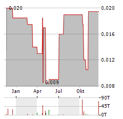 ADTIGER Aktie Chart 1 Jahr