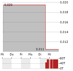 ADTIGER Aktie 5-Tage-Chart