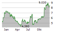 ADTRAN HOLDINGS INC Chart 1 Jahr