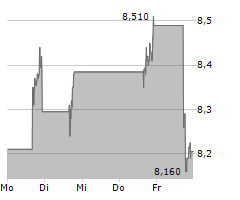 ADTRAN HOLDINGS INC Chart 1 Jahr