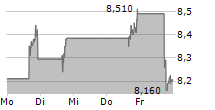 ADTRAN HOLDINGS INC 5-Tage-Chart