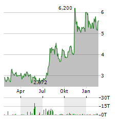 ADURO CLEAN TECHNOLOGIES Aktie Chart 1 Jahr