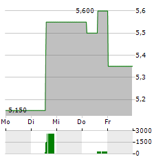 ADURO CLEAN TECHNOLOGIES Aktie 5-Tage-Chart