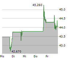 ADVANCE AUTO PARTS INC Chart 1 Jahr