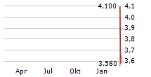 ADVANCED BIOMED INC Chart 1 Jahr